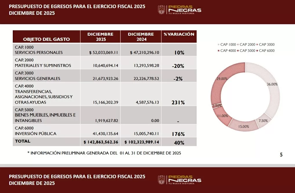 Piedras Negras recauda 75.6 MDP en diciembre, eroga 142.8 MDP