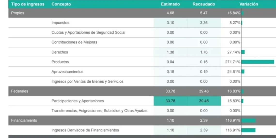 Deuda pública de Durango es 116.9 % más de lo avalado en 2023