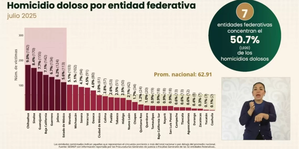 Coahuila destaca con menos homicidios a nivel nacional