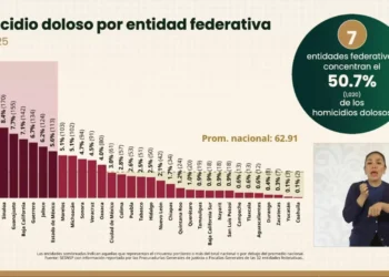 Coahuila destaca con menos homicidios a nivel nacional
