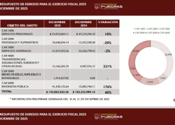 Piedras Negras recauda 75.6 MDP en diciembre, eroga 142.8 MDP