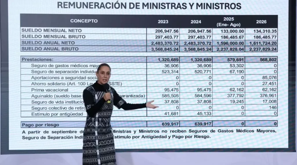 Destaca Sheinbaum retazo salarial a los ministros contra privilegios de la vieja Corte
